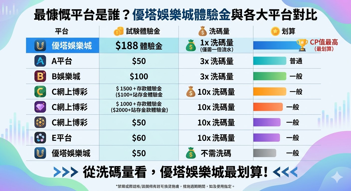 最慷慨平台是誰？優塔娛樂城體驗金與各大平台對比，從洗碼量看誰最划算